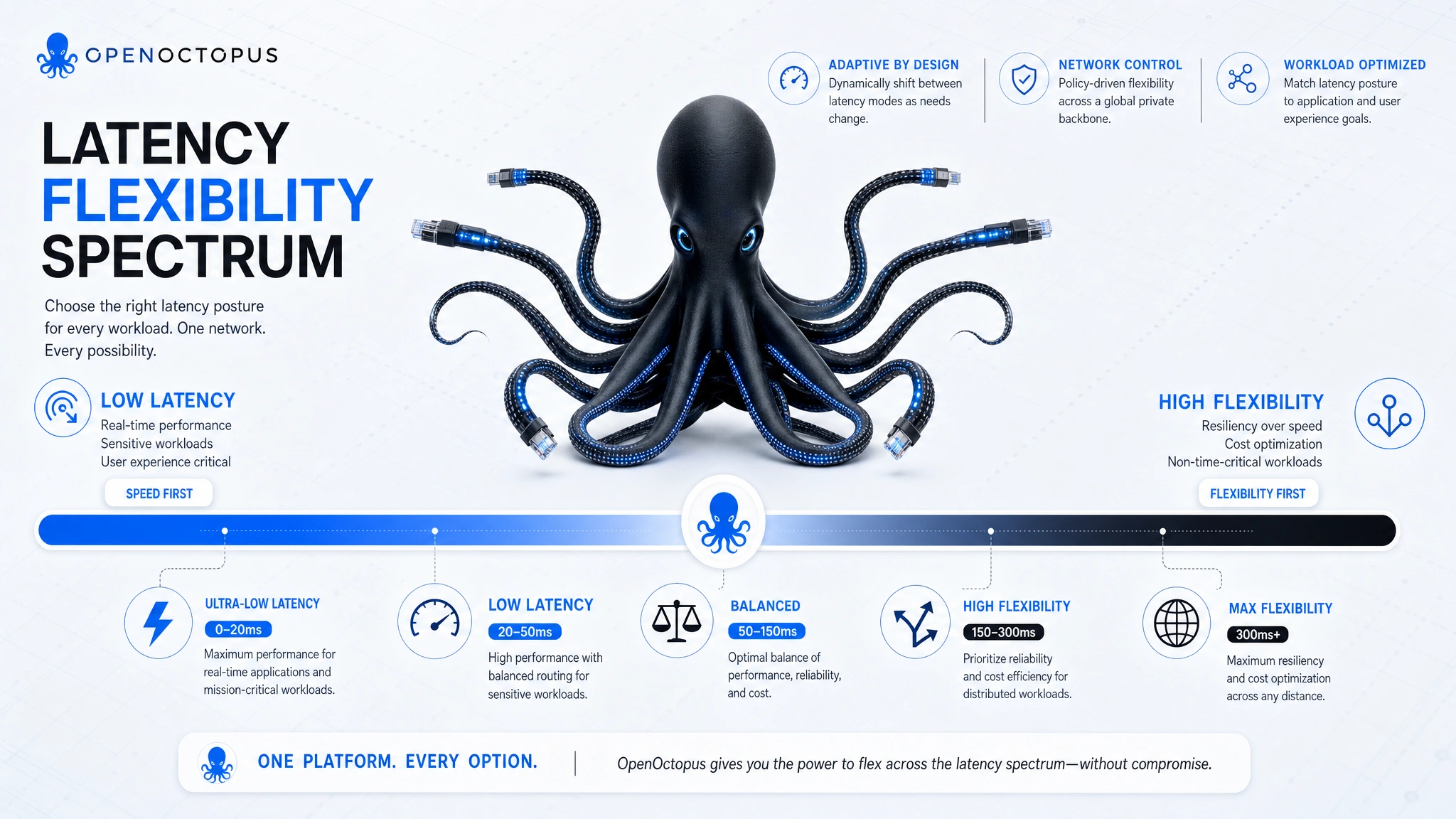 Latency vs Flexibility Spectrum