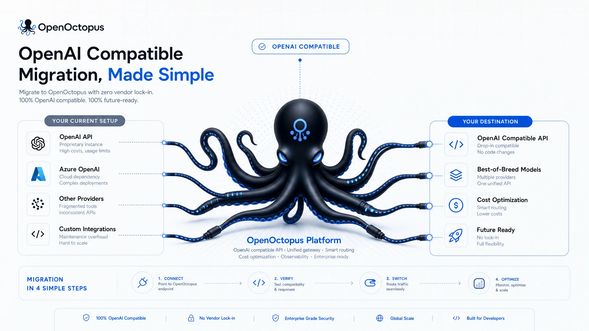 OpenAI Compatible Migration