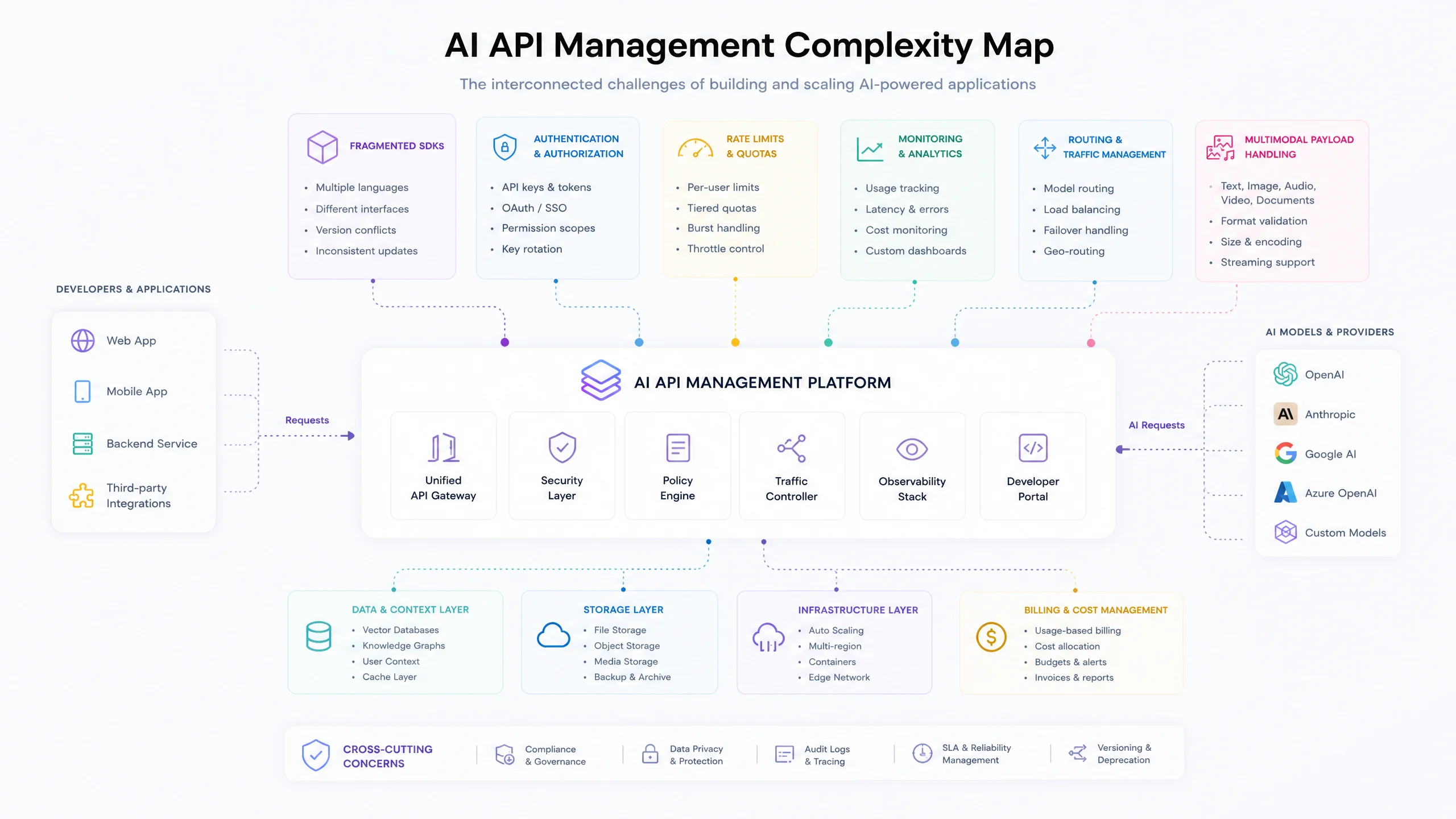 AI API management complexity map