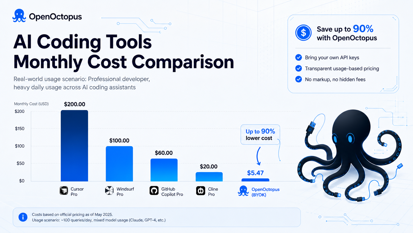 Clean geometric bars with blue gradient accents, cost visualization for AI coding tools