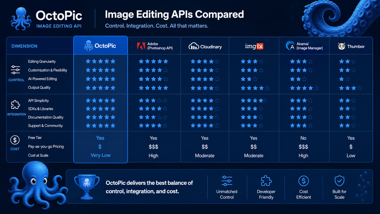 Clean blue competitive comparison matrix showing image editing APIs across control, integration, and cost dimensions, octopus brand visual elements, data-driven aesthetic