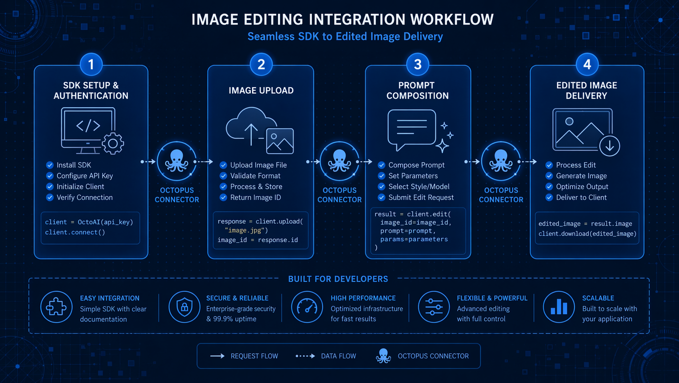 Structured blue integration workflow diagram showing SDK setup, image upload, prompt composition, and edited image delivery with octopus connector nodes, developer infrastructure aesthetic