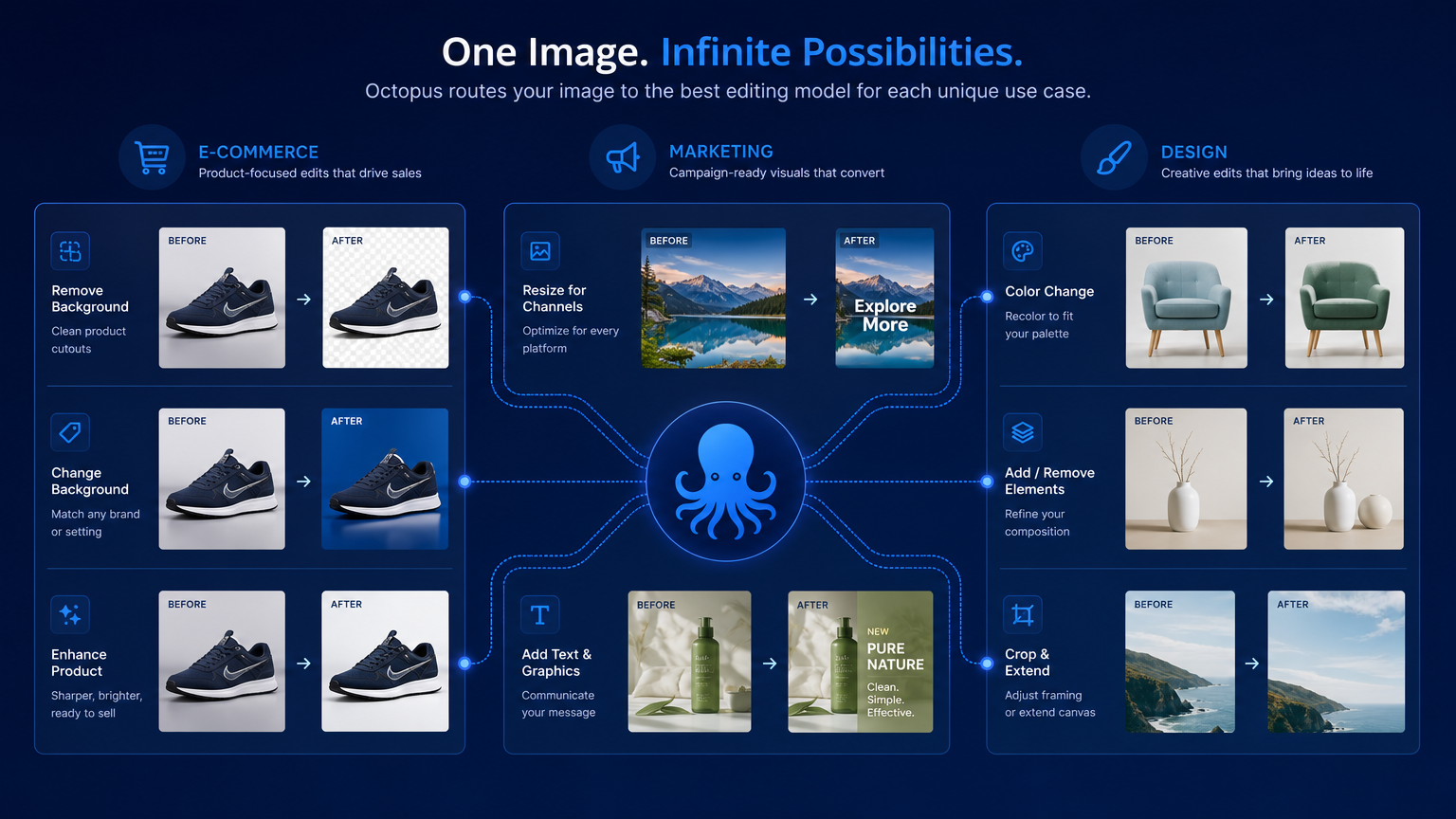Clean blue use case grid showing image editing scenarios across e-commerce, marketing, and design with octopus routing nodes, data-driven aesthetic