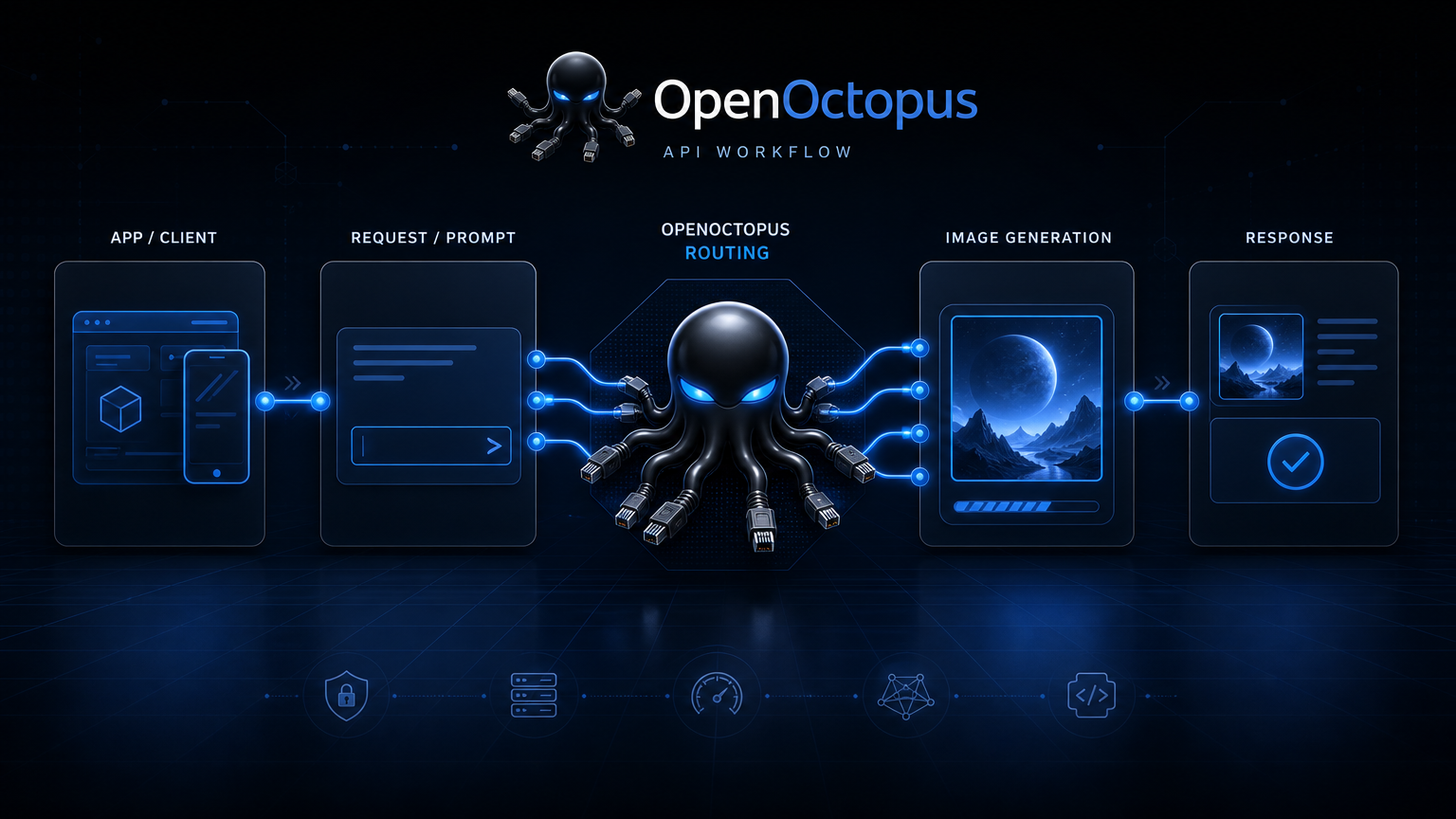 Clean blue API workflow diagram showing app request, prompt input, image generation, and response delivery through octopus routing nodes, developer infrastructure aesthetic