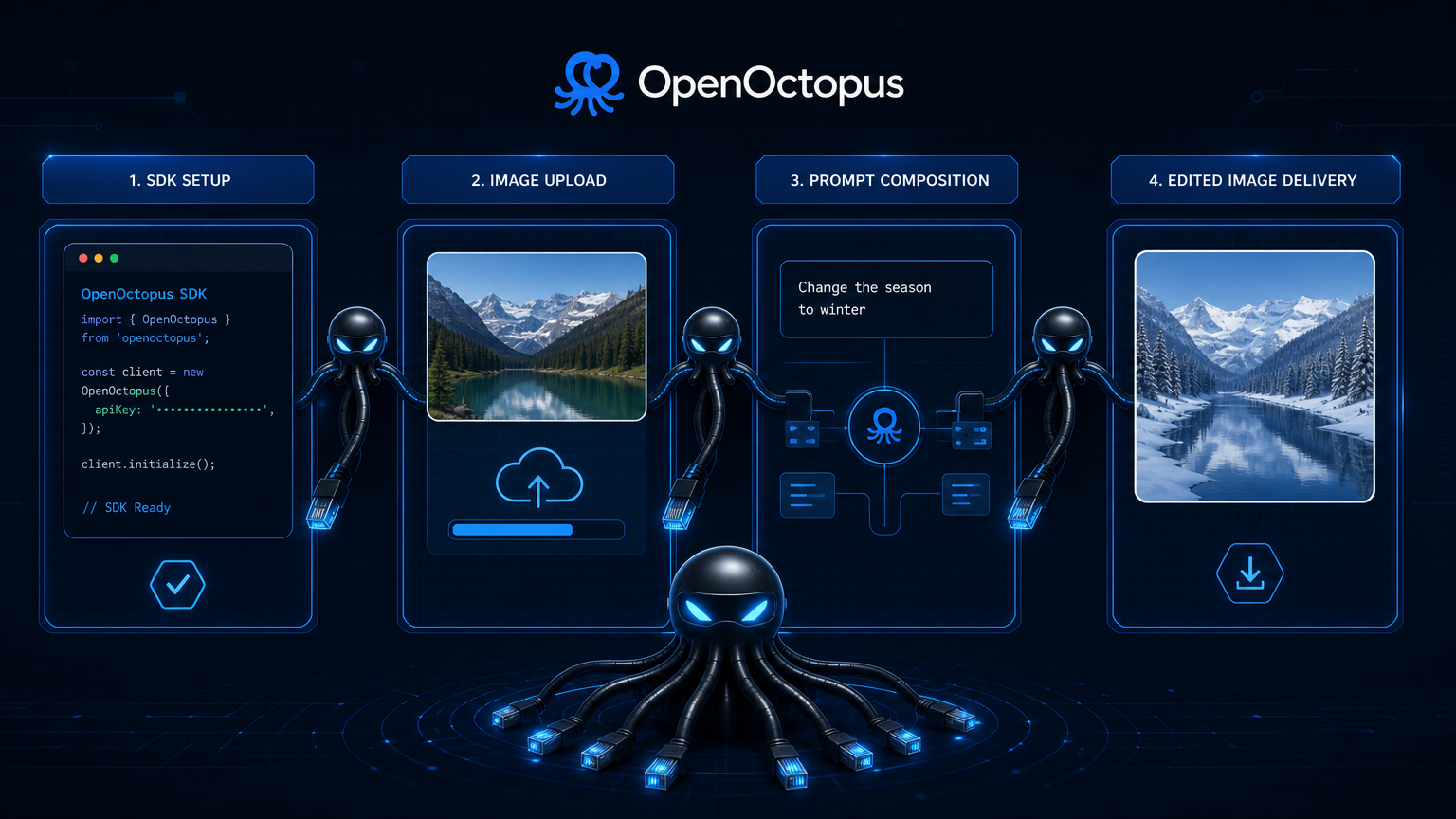Structured blue code integration diagram showing SDK setup, image upload, prompt composition, and edited image delivery with octopus connector nodes