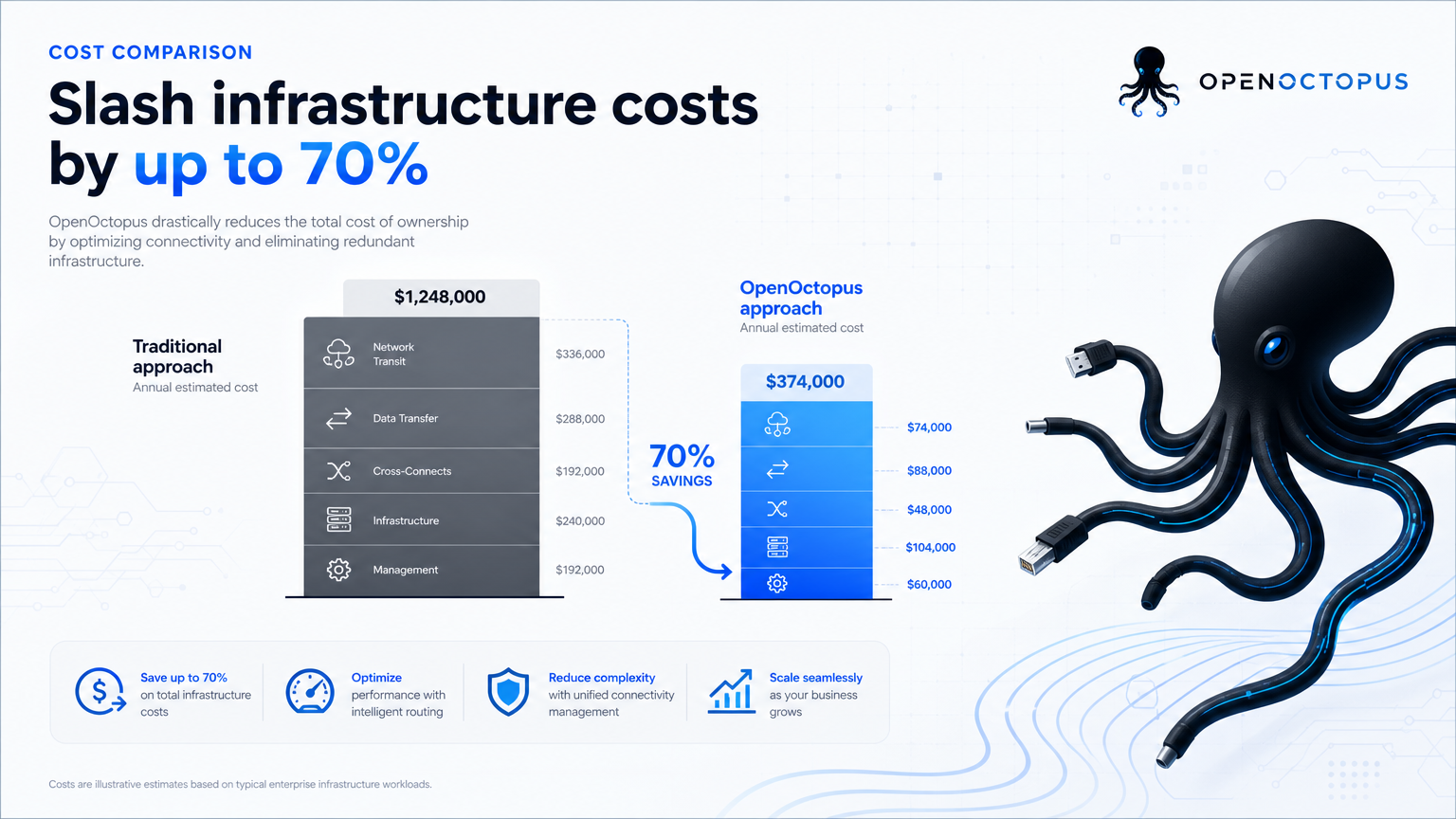 Clean geometric bars with blue gradient accents, cost comparison visualization
