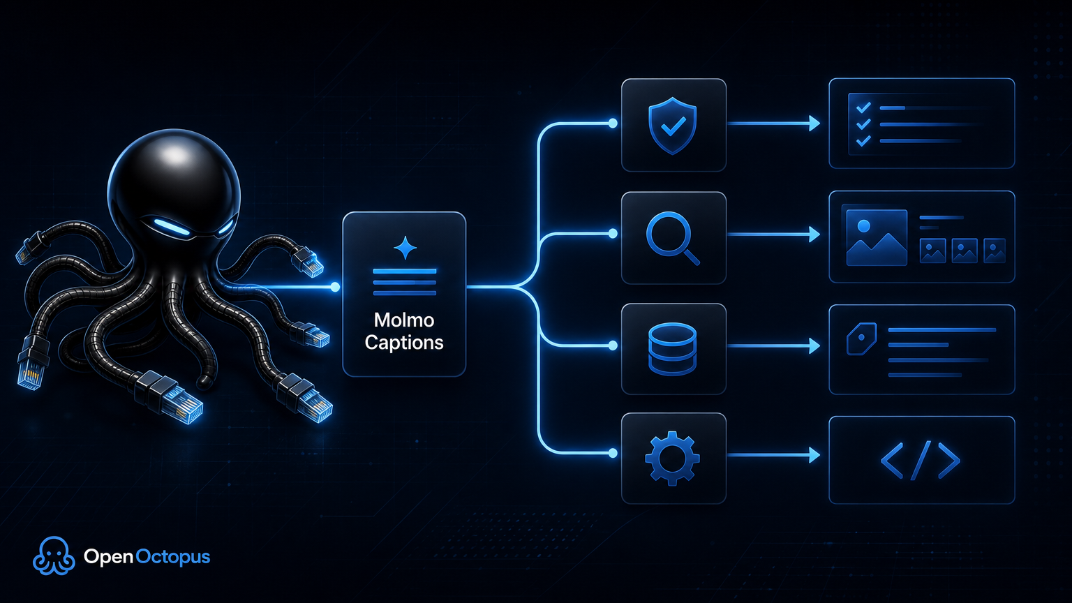 Workflow diagram showing Molmo captions feeding accessibility review, media search, catalog metadata, and API automation pipelines