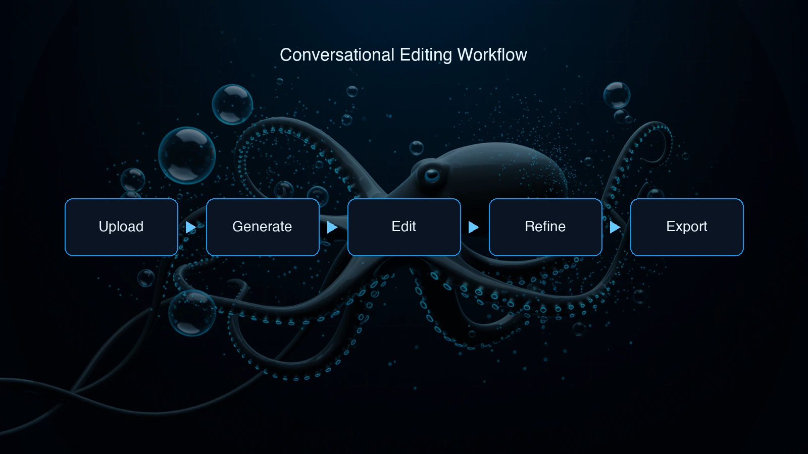 Clean blue conversational editing flow diagram showing upload, generate, edit, refine, and export stages, octopus routing motifs, premium SaaS aesthetic