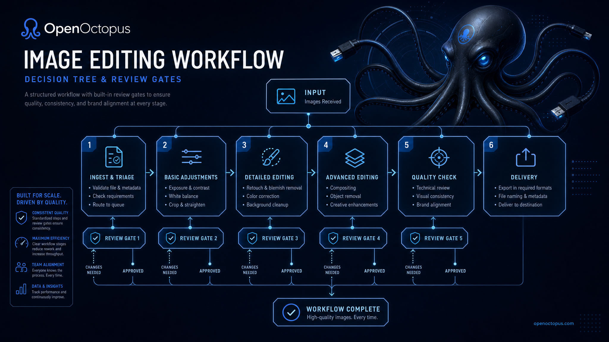 Structured blue four-step workflow diagram showing upload, prompt, iterate, and download stages with octopus routing icons, clean tech infographic aesthetic